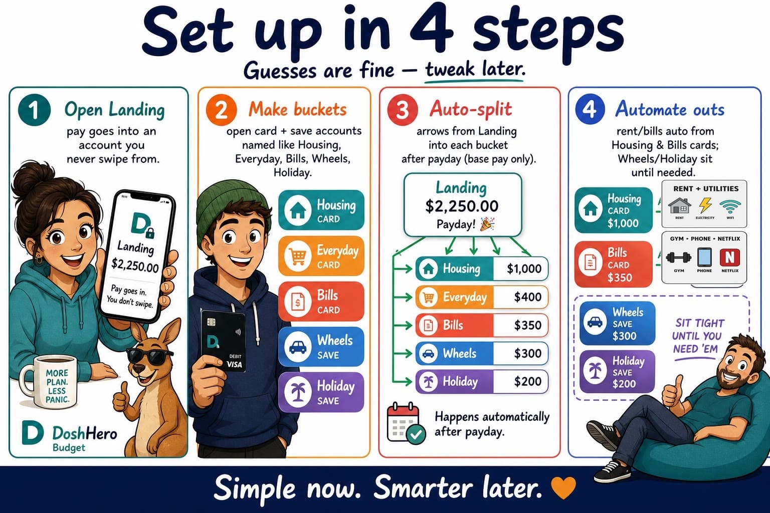 Set up in 4 steps comic: open a Landing account you never swipe from, make named card and save buckets, auto-split base pay after payday, then automate rent and bills while Wheels and Holiday sit until needed.